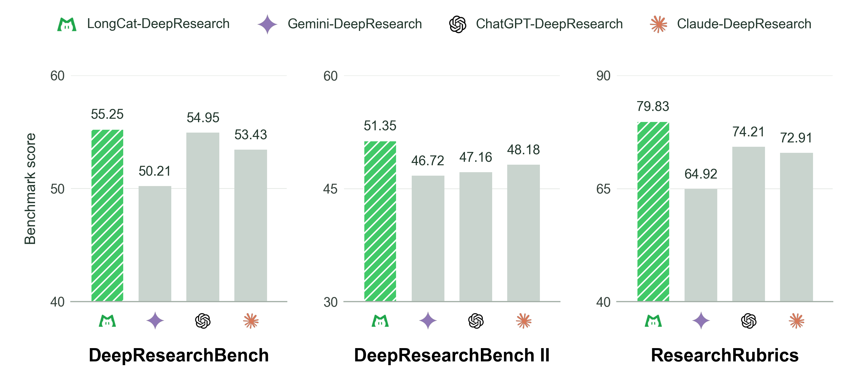 Public-benchmark scores for LongCat-DeepResearch, Gemini-DeepResearch, ChatGPT-DeepResearch, and Claude-DeepResearch. LongCat-DeepResearch scores 55.25 on DeepResearchBench, 51.35 on DeepResearchBench II, and 79.83 on ResearchRubrics.